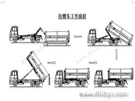 程力集團(tuán)鉤臂垃圾車又被稱之為拉臂式垃圾車的工作流程是怎樣的？