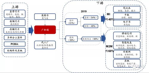 移动支付和pc模组龙头广和通